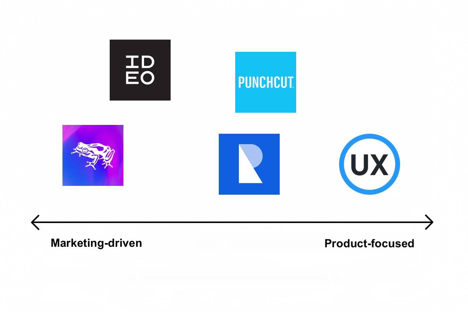 Marketing-driven versus Product-focused comparison of San Francisco, CA UX design agencies