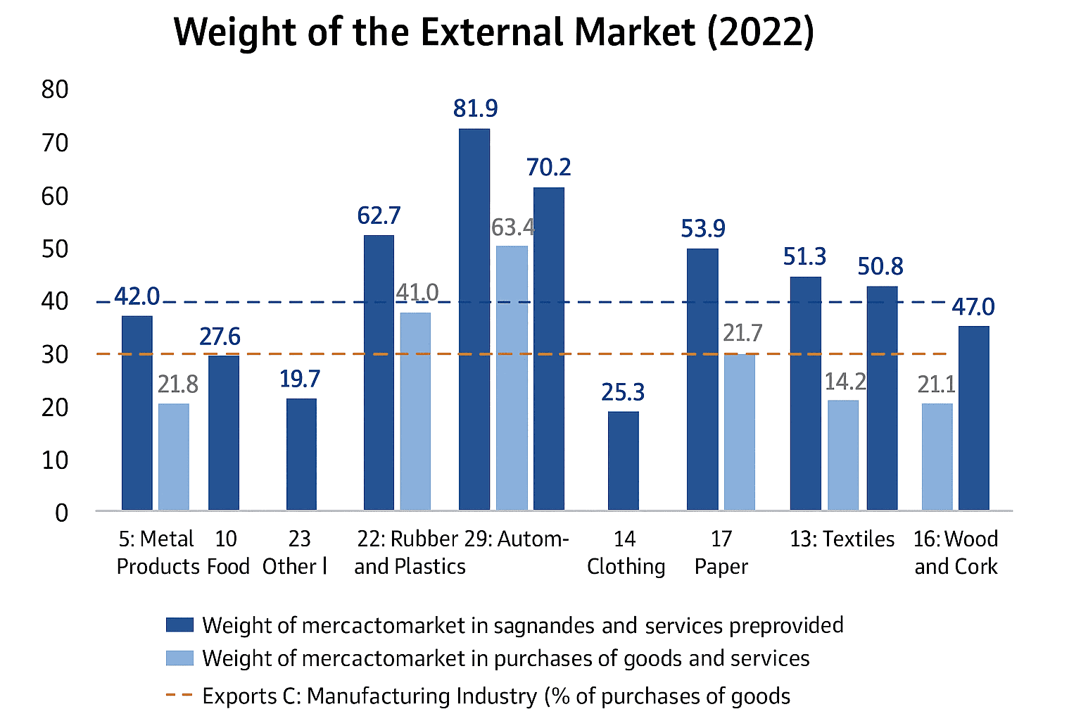 Weight of the External Market in Portugal's Textile Industry.