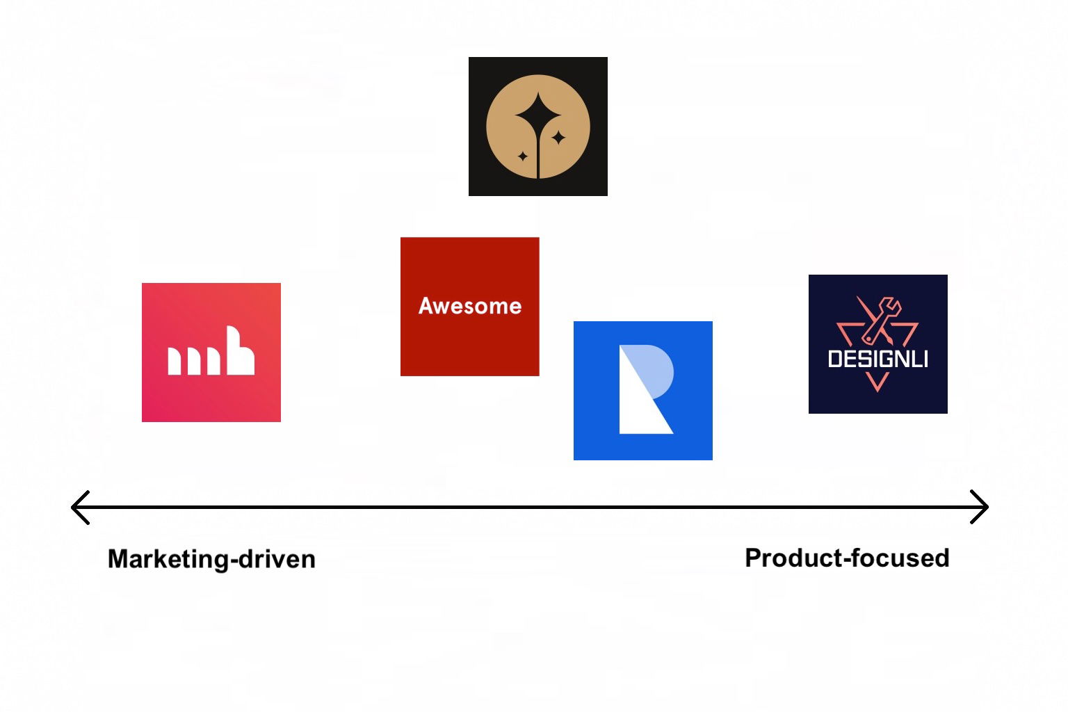 Marketing-driven versus Product-focused comparison of Startup UX design agencies