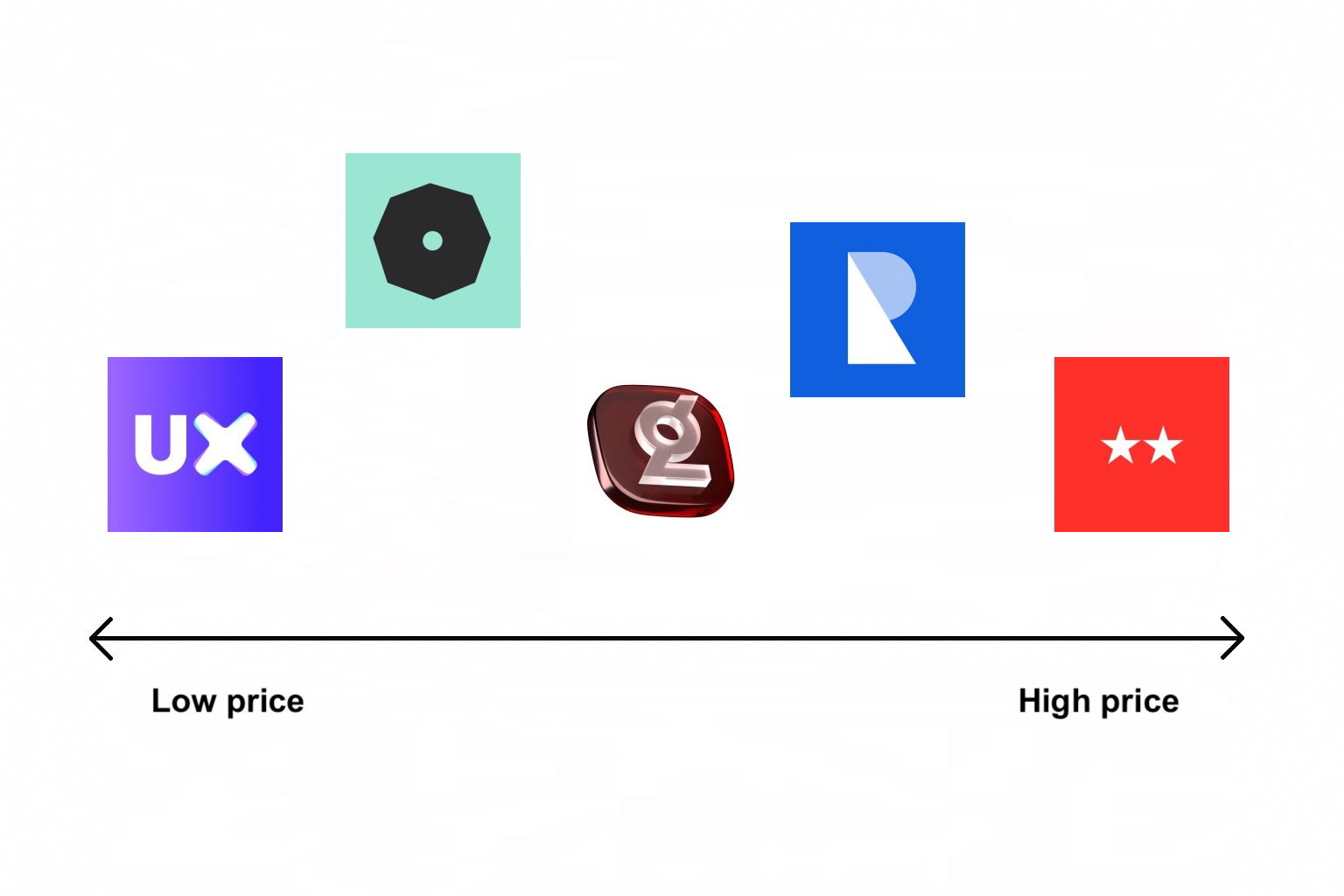 Low prices versus high prices comparison of AI-focused UX design agencies