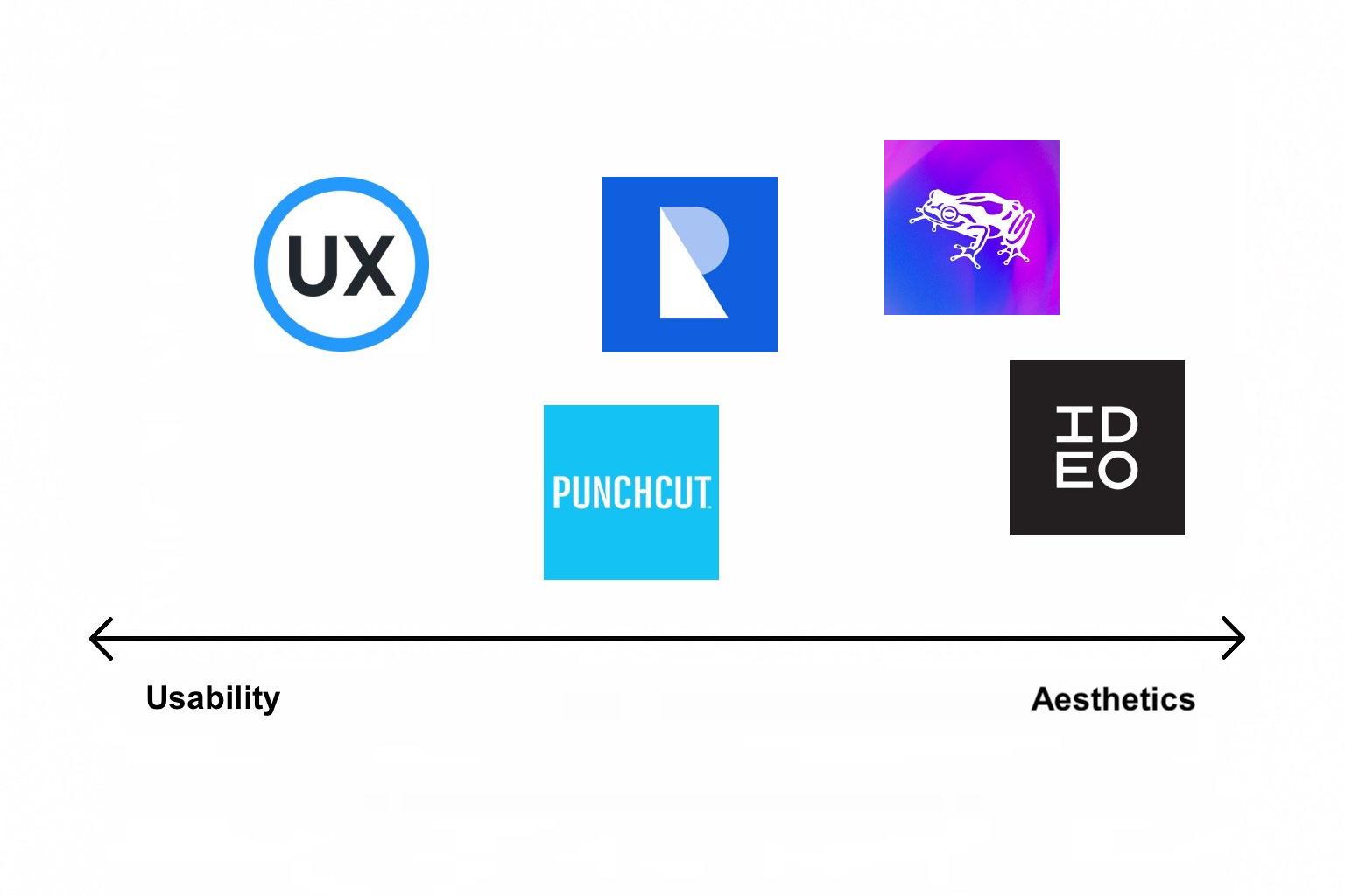 Usability versus Aesthetics comparison of San Francisco, CA UX design agencies