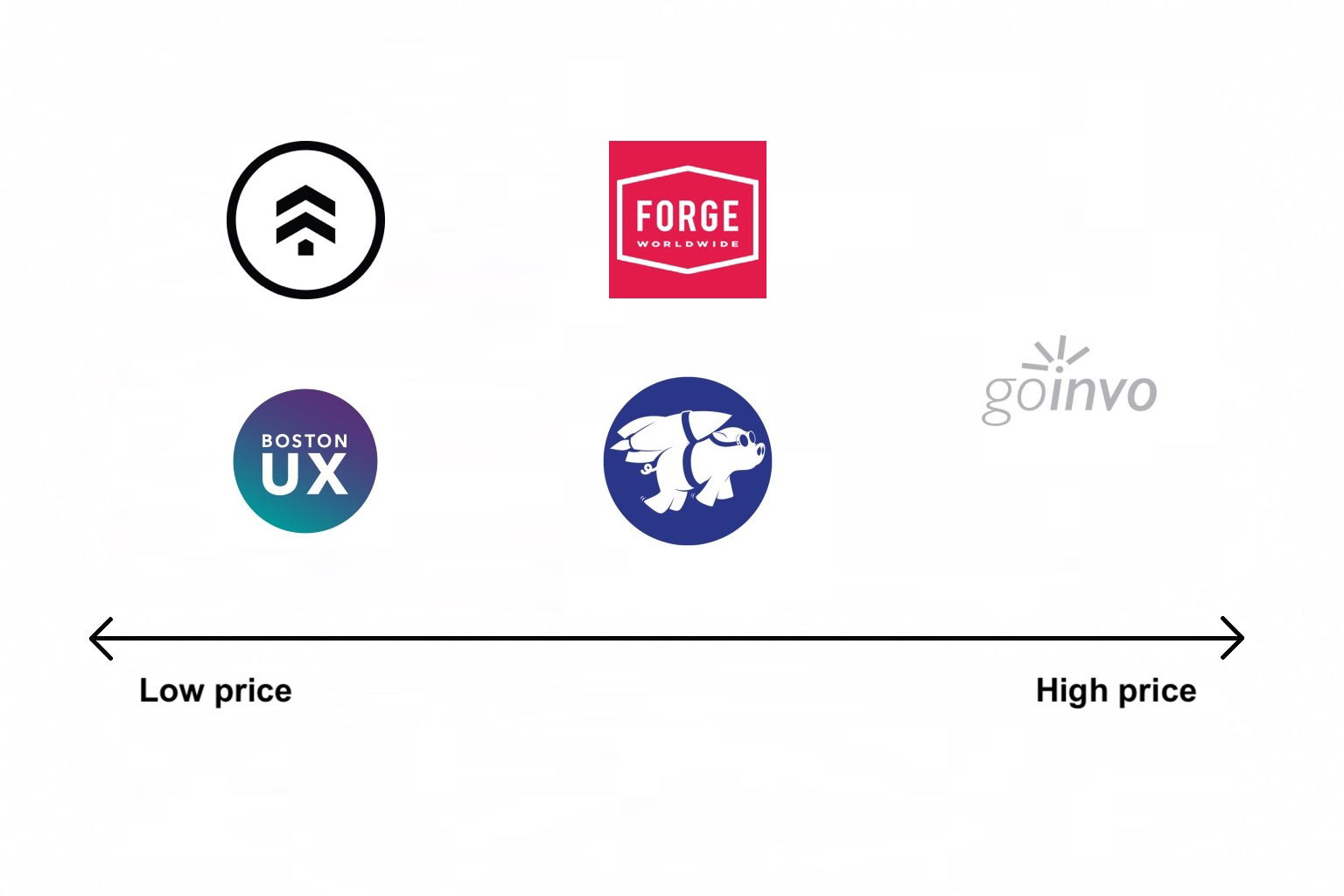 Low prices versus high prices comparison of Boston, MA UX design agencies