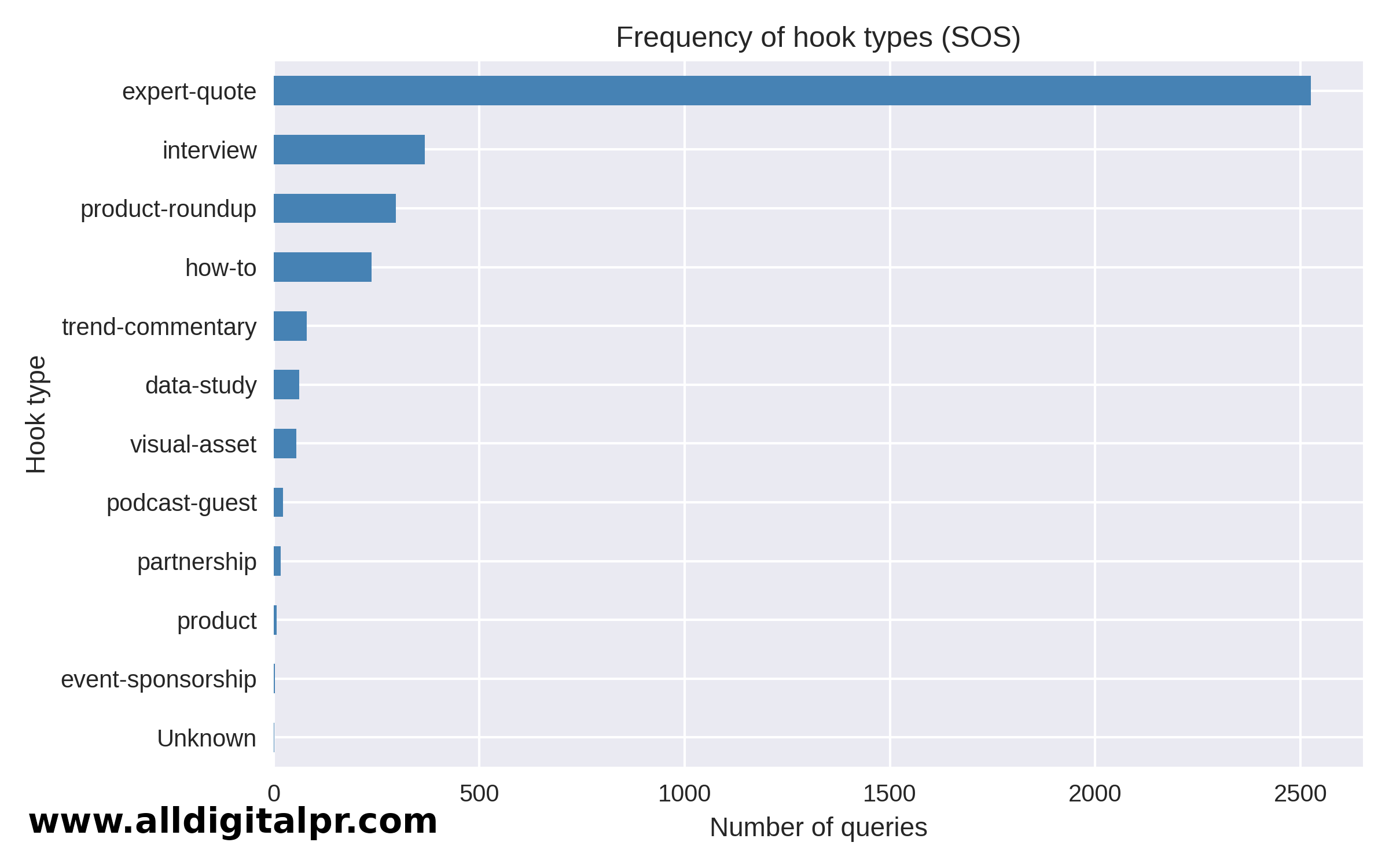Expert quotes remain the dominant hook, though product round‑ups are slightly more common than interviews on SOS.