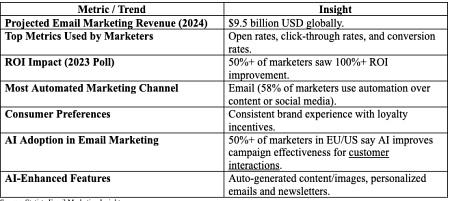   Source: Statista Email Marketing Insights