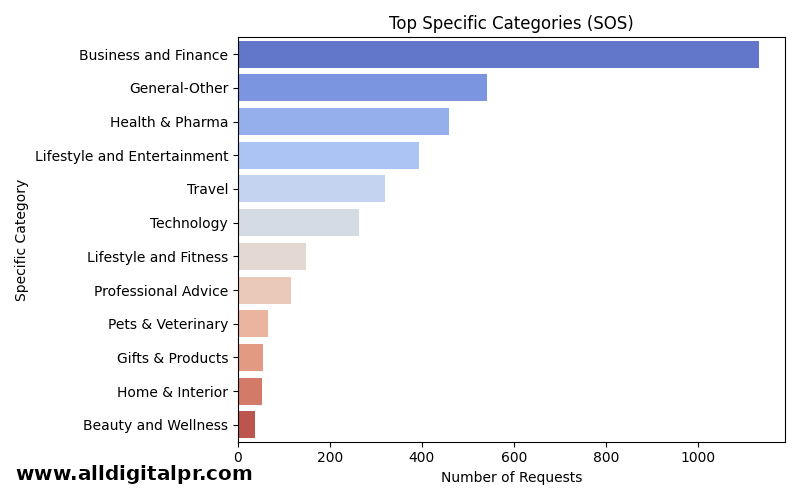 Business & Finance and General lead; Health & Pharma rises after category unification.