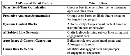 Source: Based on 2023–2025 trends in AI-powered email marketing, including Statista research and feature benchmarks from leading platforms.