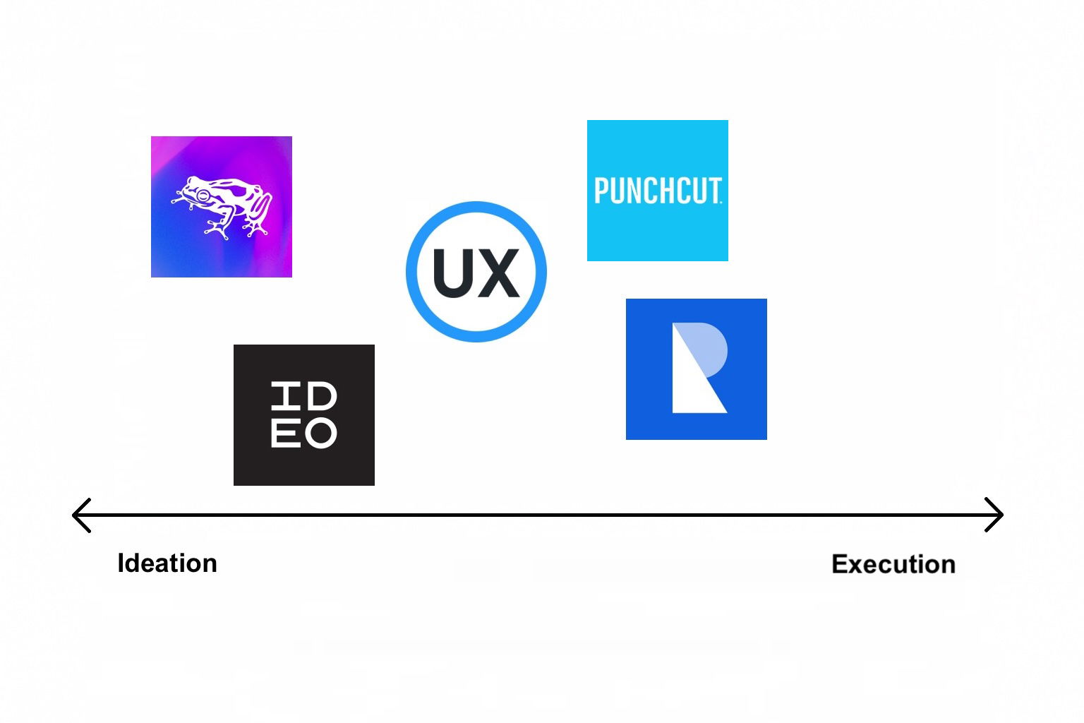 Ideation versus Execution comparison of San Francisco, CA UX design agencies