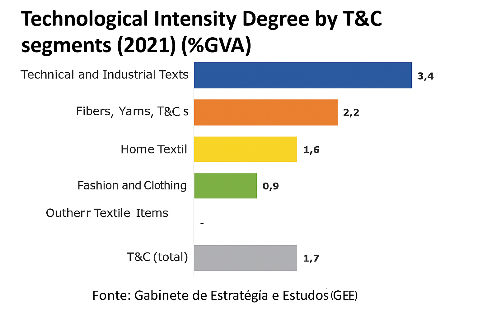 Degree of Technological Intensity by segments of the Textile and Clothing Industry (TCI).