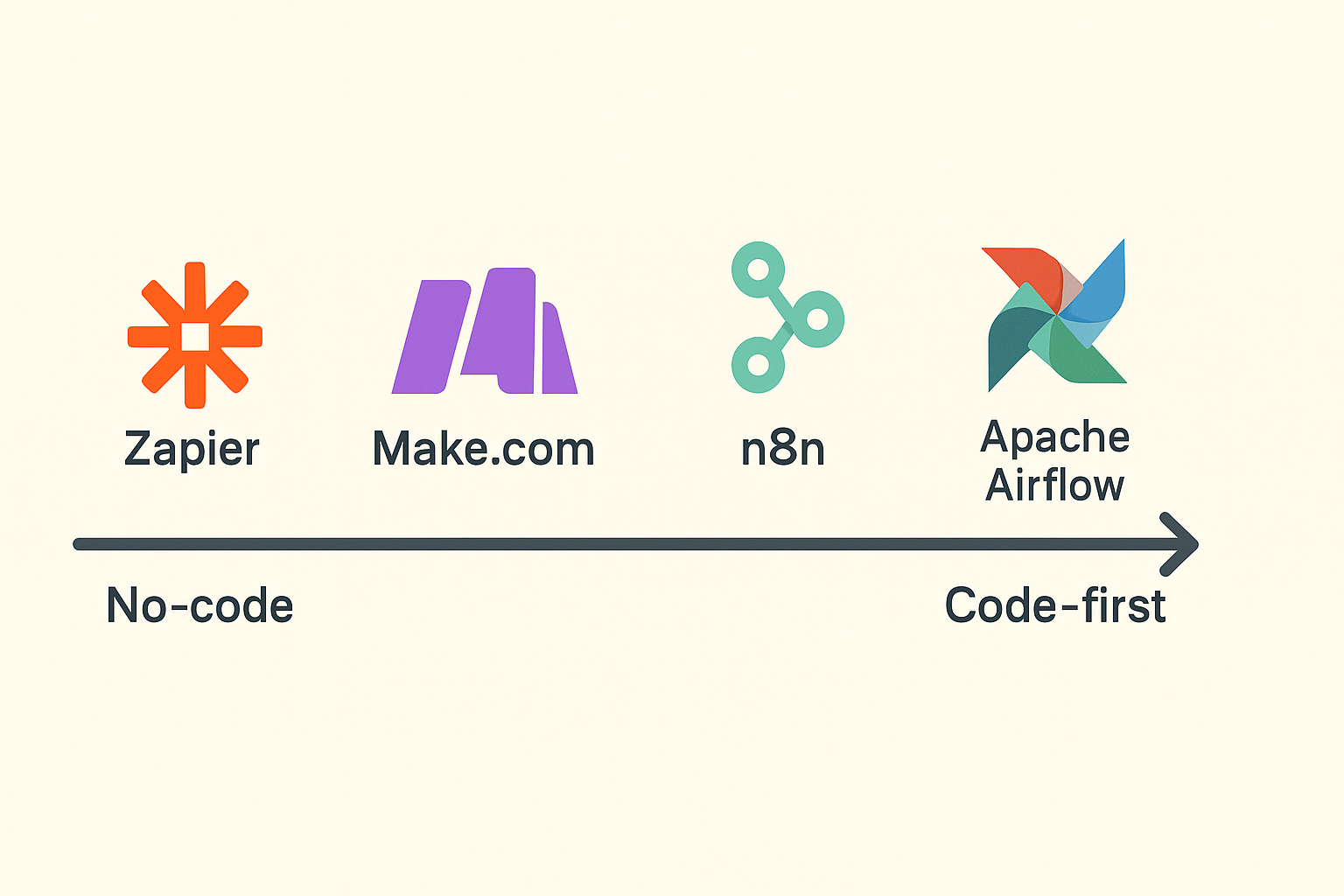 Thumbnail for: How to Ship Reliable AI Workflows with Zapier, Make.com, n8n & Airflow