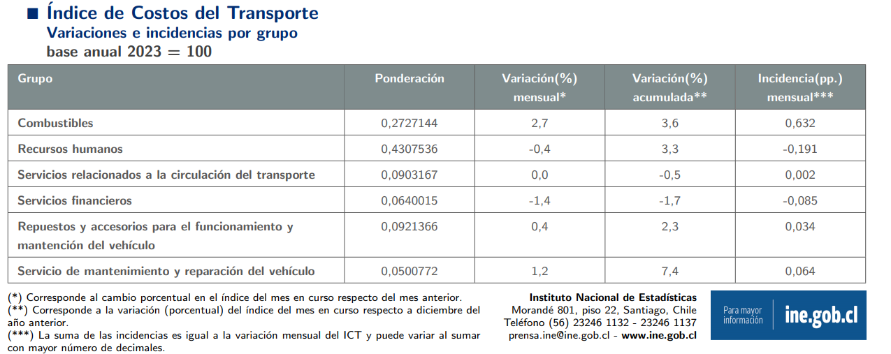 Índice de Transporte de Carga en Chile - agosto 2025. Fuente: INE