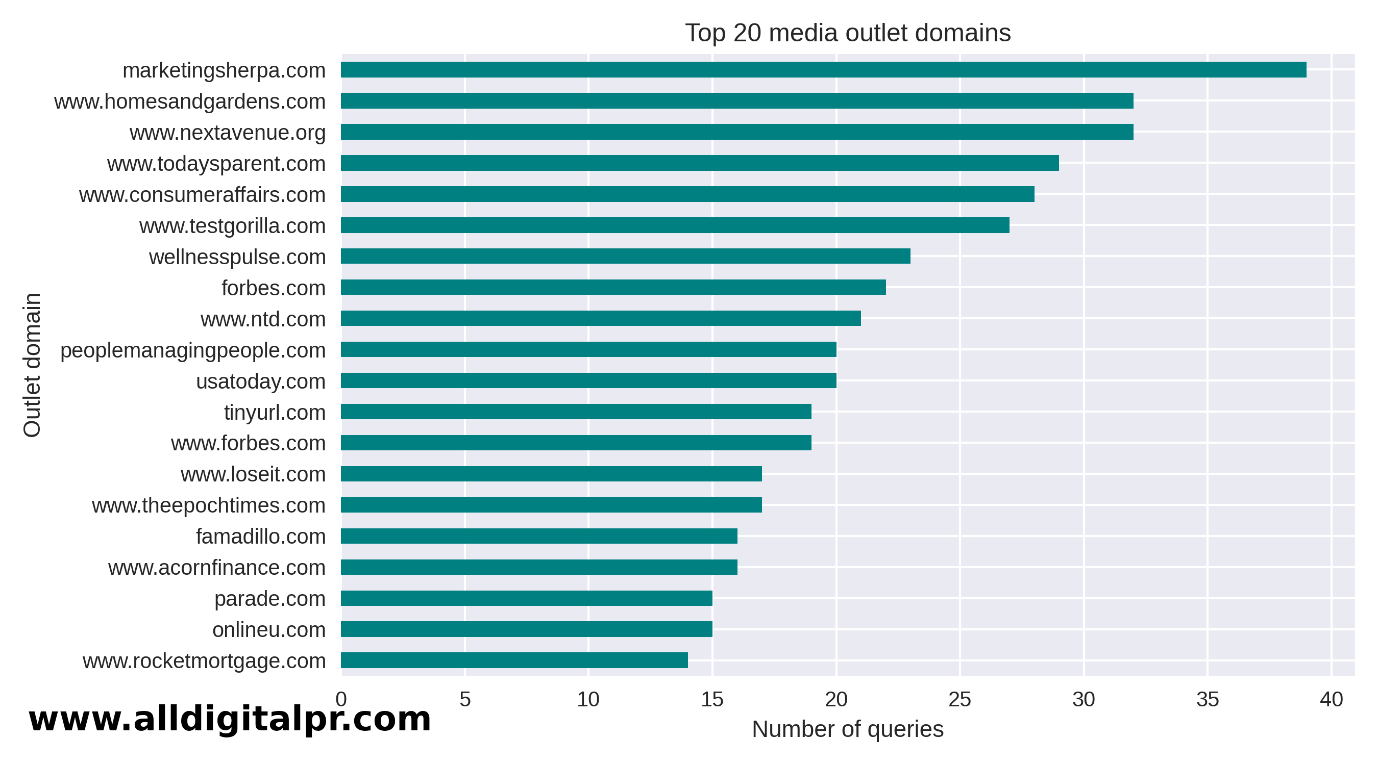 USA Today, NTD and Forbes are among the most active outlets on HARO.