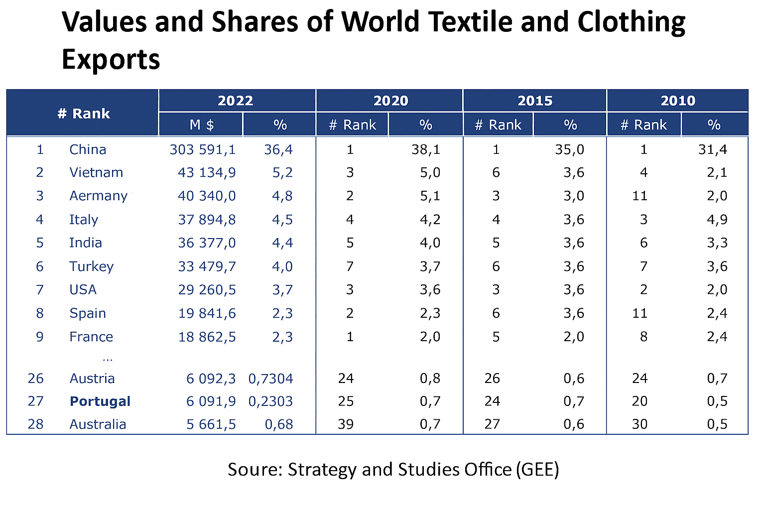 Values and Shares of Global Exports of Textile and Clothing Products.