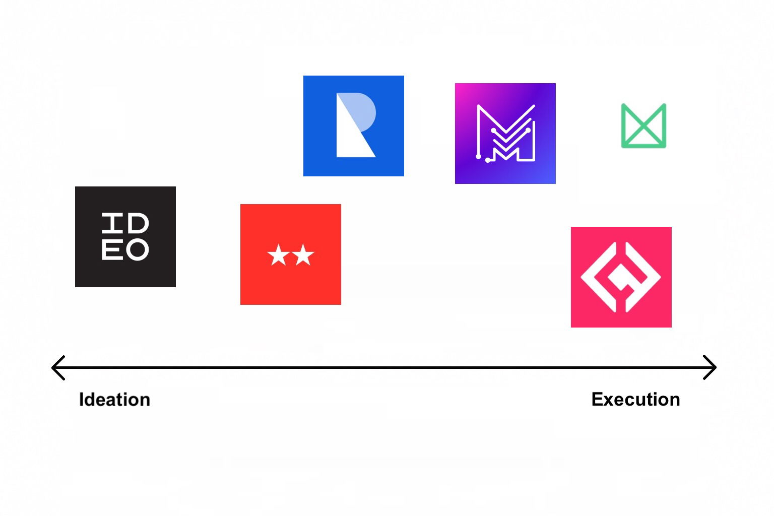 Ideation versus Execution comparison of UX design agencies
