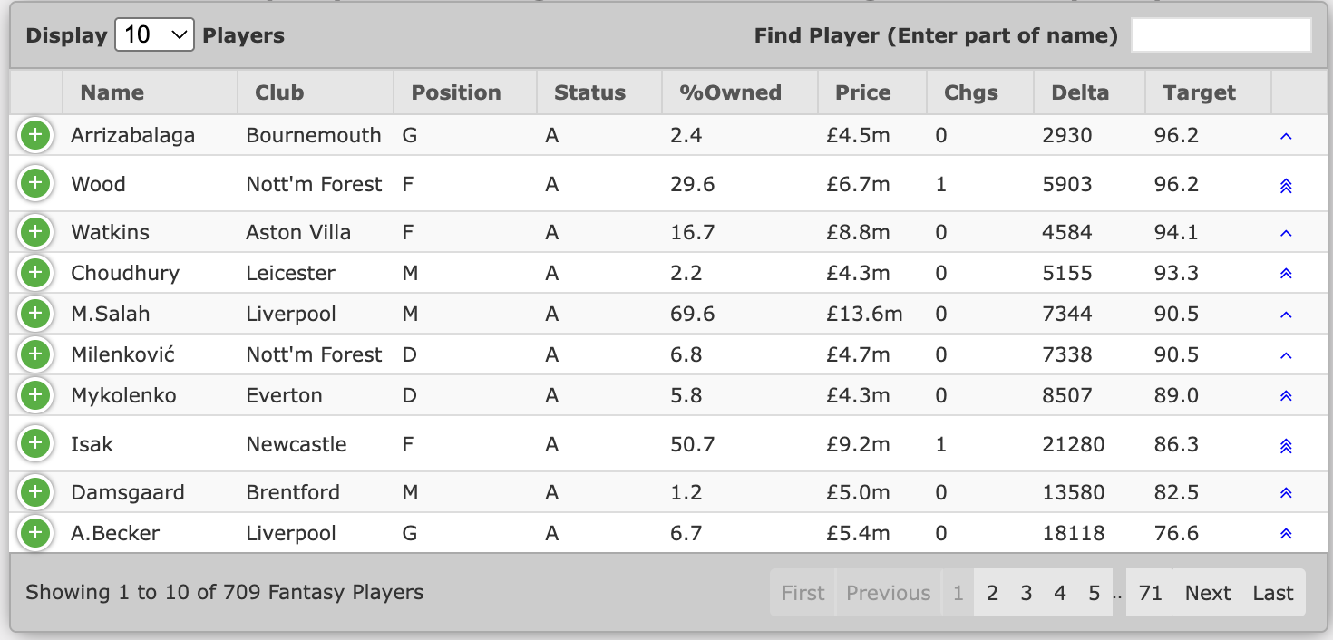 An image showing the latest FPL price rises and falls on the FPL Statistics price change predictor 