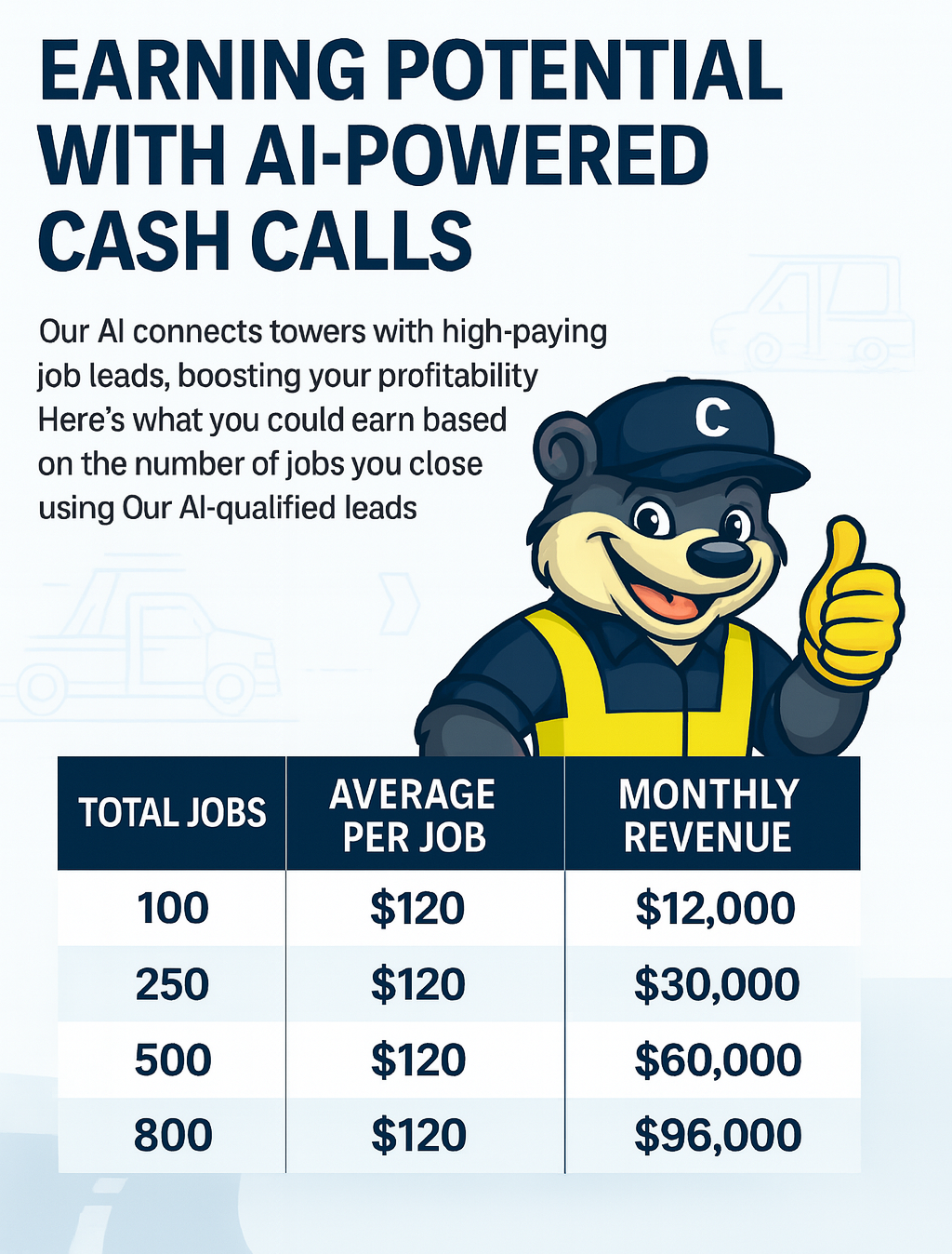 Earning potential chart for AI-powered towing leads with monthly revenue projections for 100 to 800 jobs at $120/job