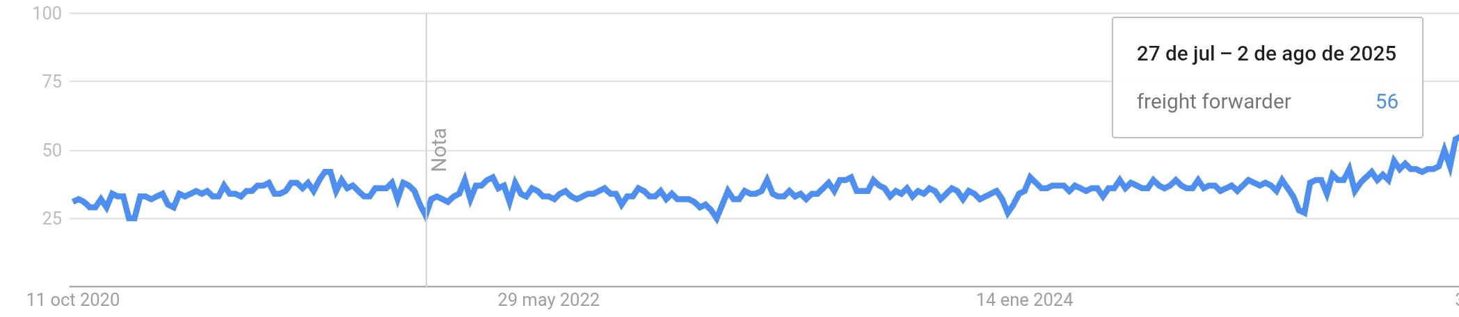 Google Trends para la búsqueda 