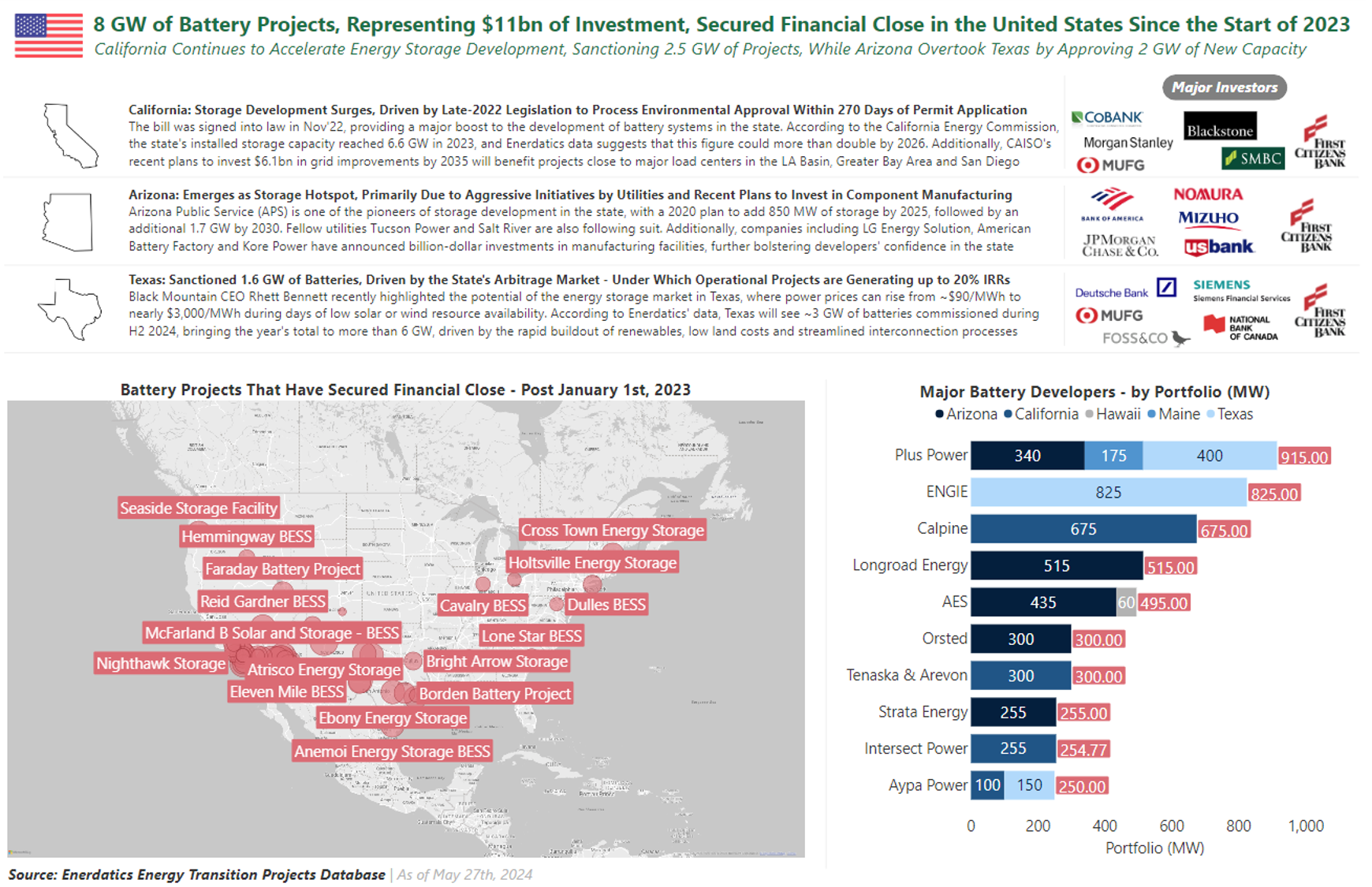 Texas Battery Storage Market: High Returns Drive 1.6 GW Surge