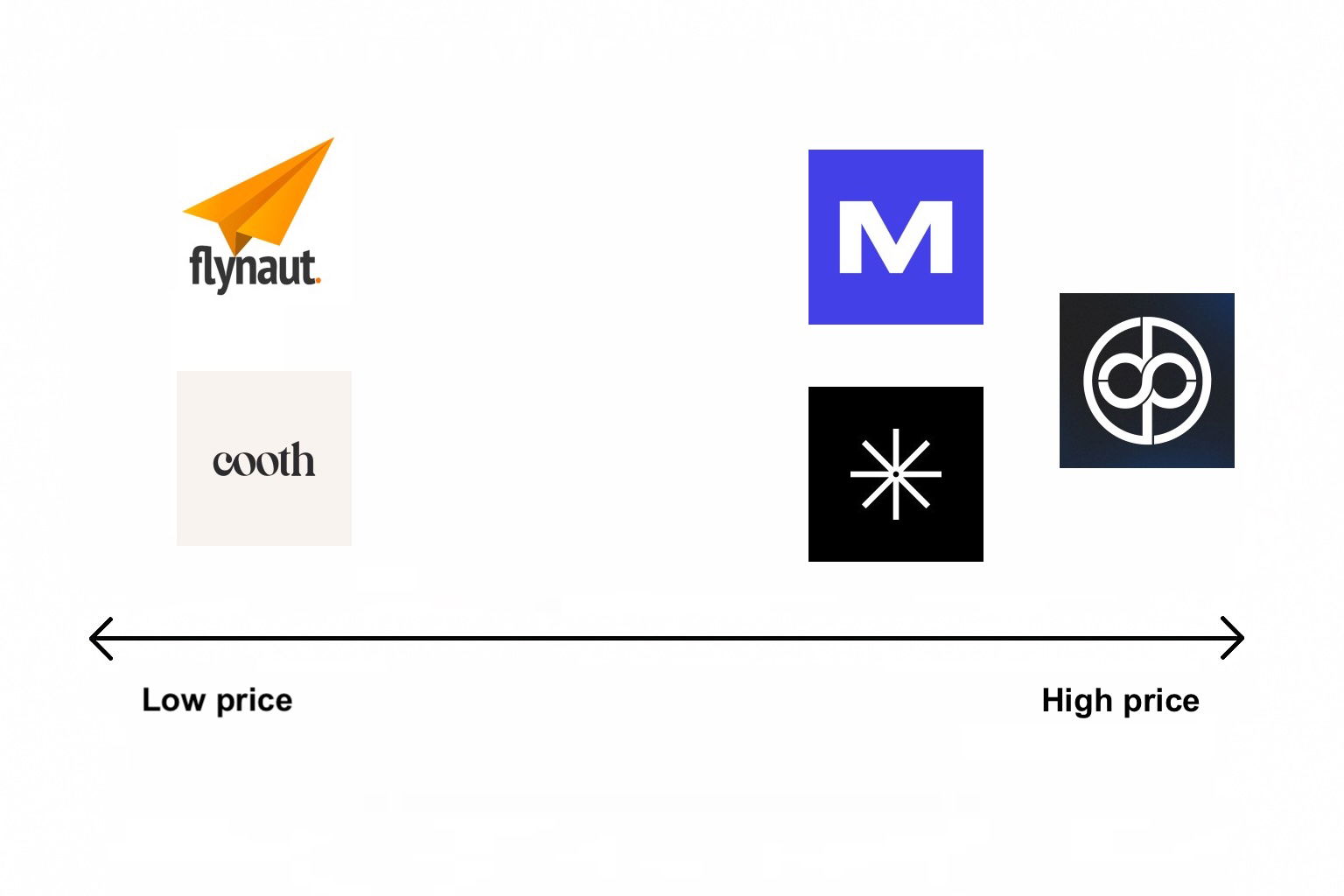 Low prices versus high prices comparison of Charlotte, NC UX design agencies