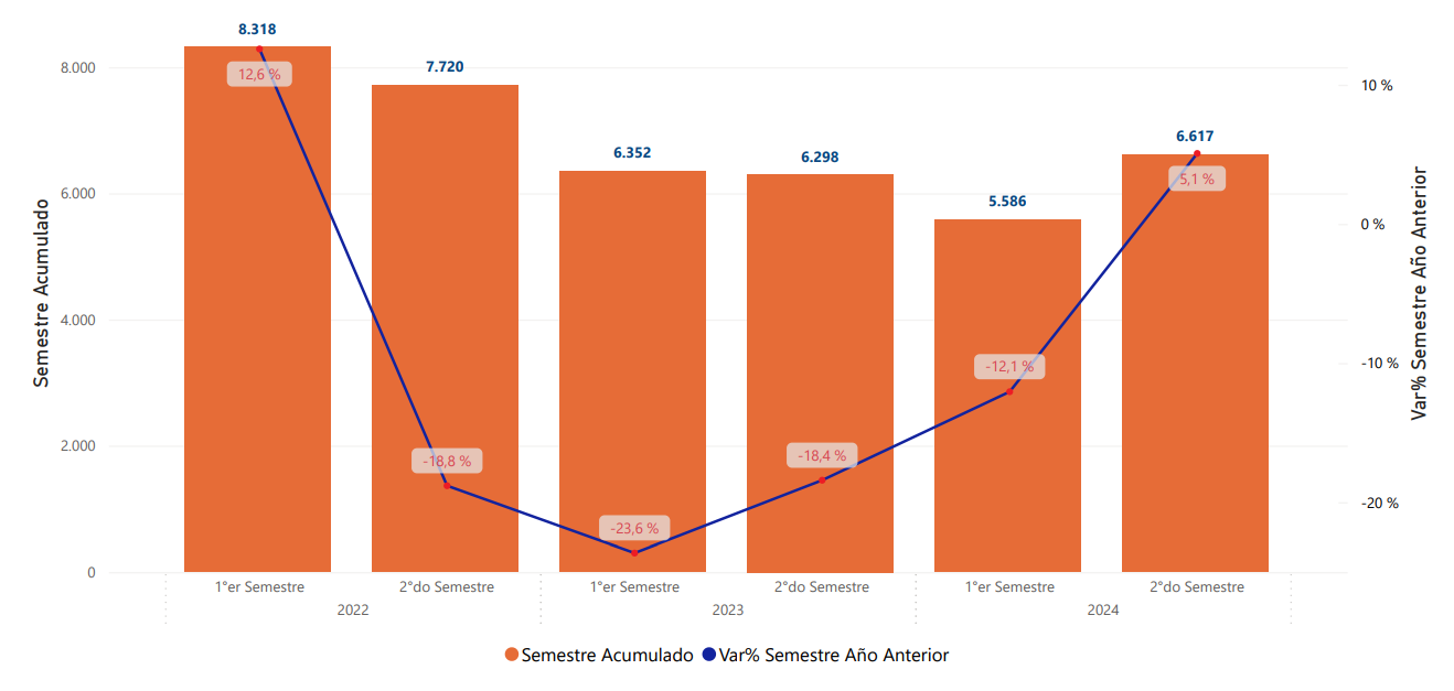 Gráfico ventas semestrales de camiones en Chile