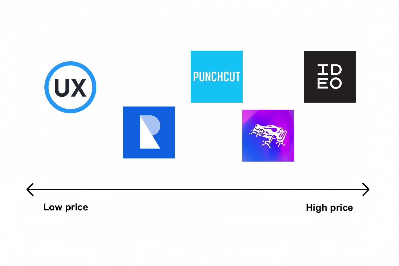 Low prices versus high prices comparison of San Francisco, CA UX design agencies