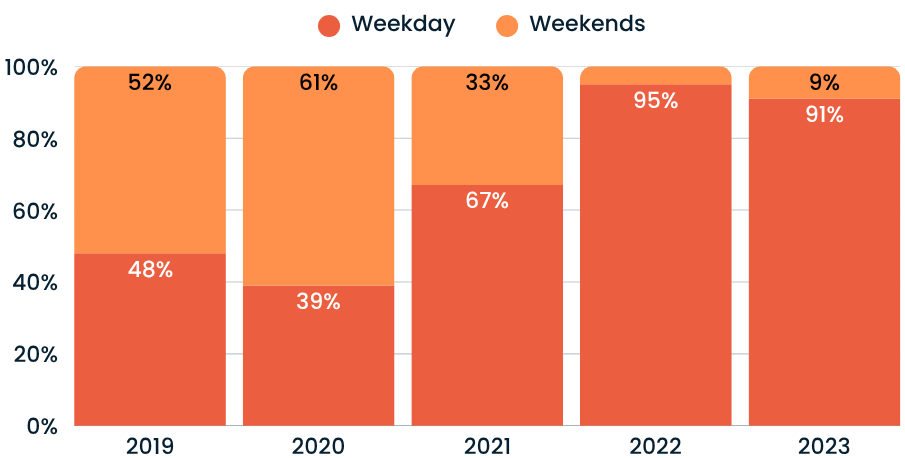 Reservas entre semana frente a reservas de fin de semana (2019-2023)