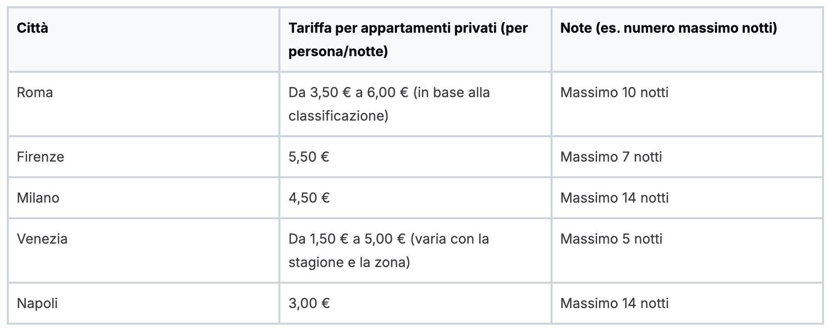 Confronto tariffe tassa di soggiorno per appartamenti privati