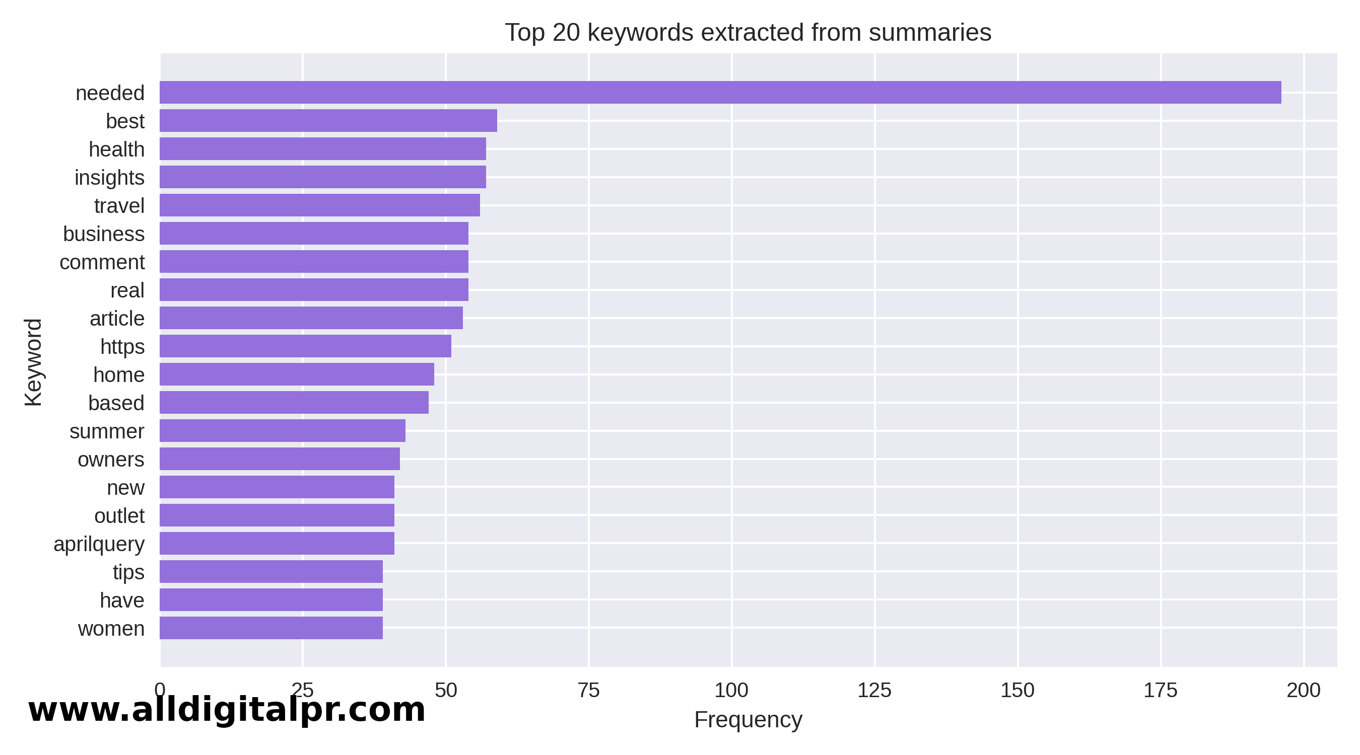 Words like “needed”, “expert”, “best” and “home” reflect the types of stories sought.
