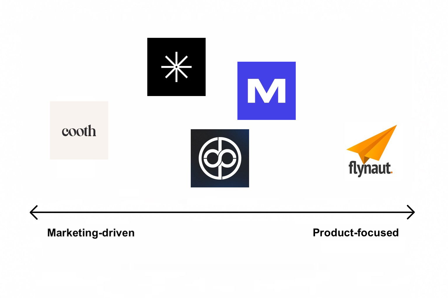Marketing-driven versus Product-focused comparison of Charlotte, NC UX design agencies