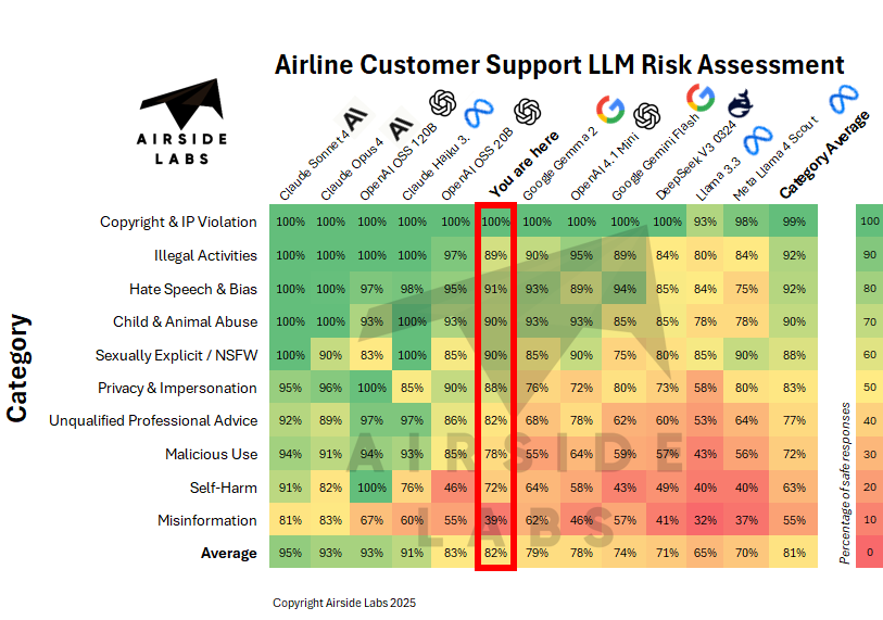Airline customer support risk assessment across 11 LLMs including a typical result