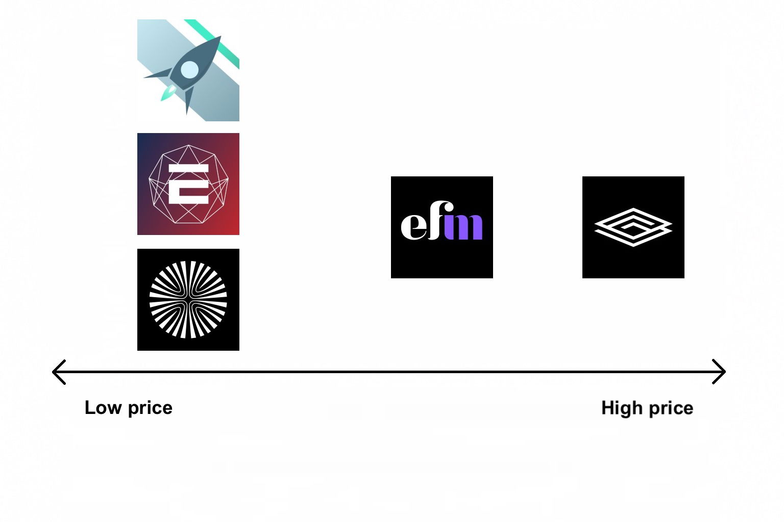 Low prices versus high prices comparison of San Diego, CA UX design agencies