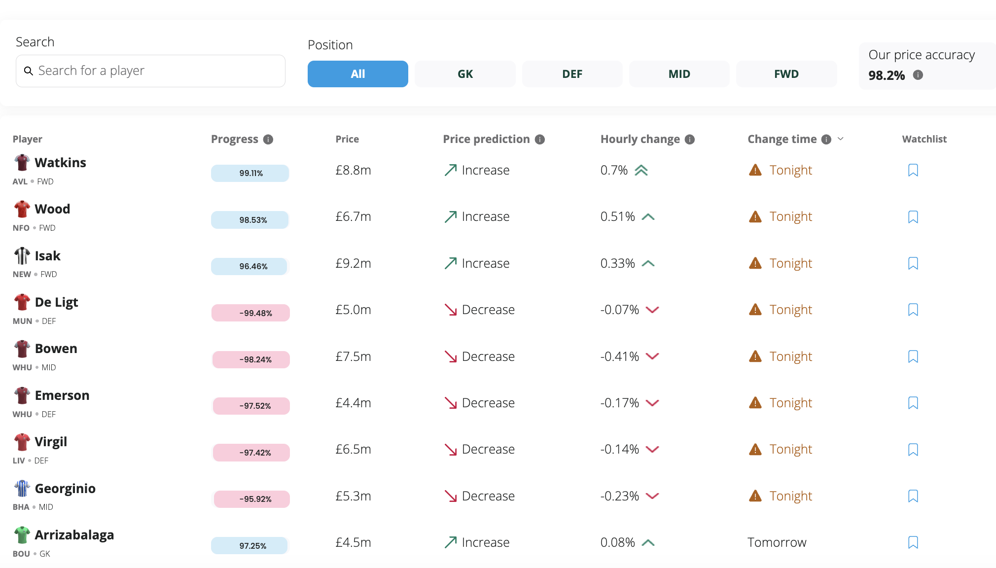 An image showing the latest FPL price rises and falls on the Fantasy Football Hub  price change predictor 