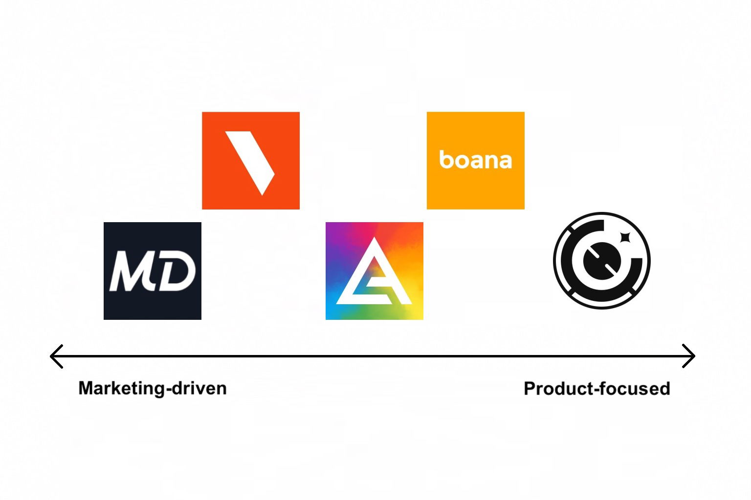 Marketing-driven versus Product-focused comparison of Berlin UX design agencies