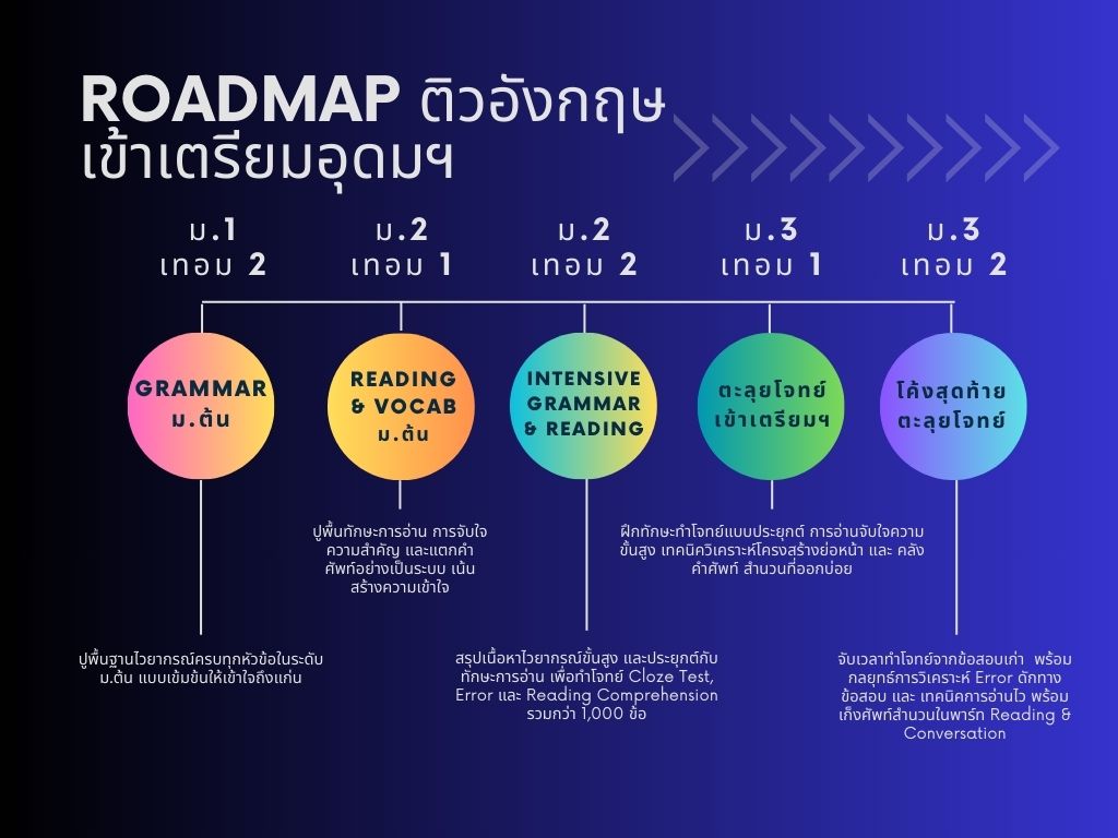 Roadmap to triamudom