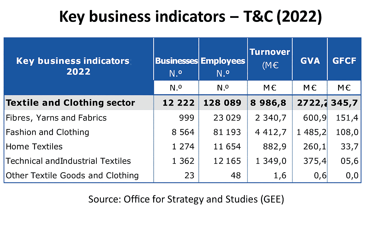 Main company indicators – Textile and Clothing Industry (ITV)