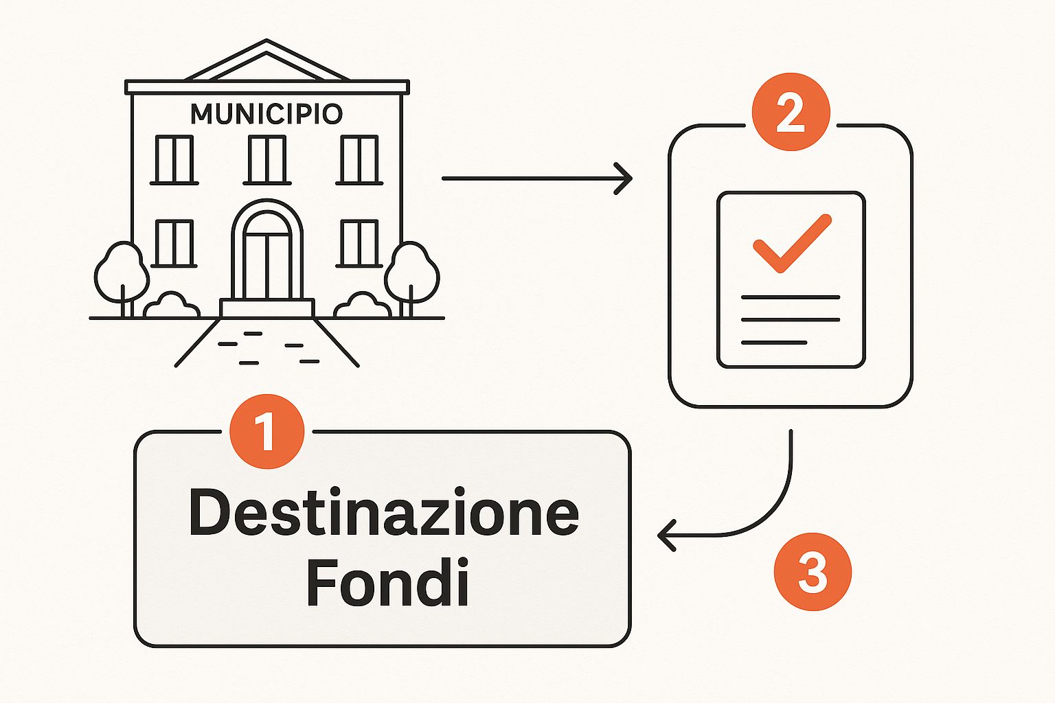 destinazione fondi tassa di soggiorno