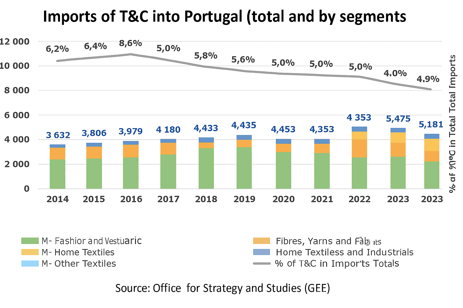 Textile and Clothing Industry (TCI) imports of Portugal (total and by segments).