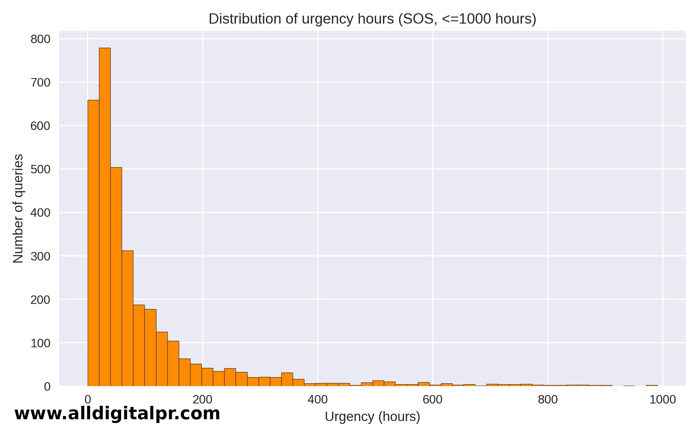 Deadlines on SOS are skewed toward the lower range but show a longer tail than HARO.
