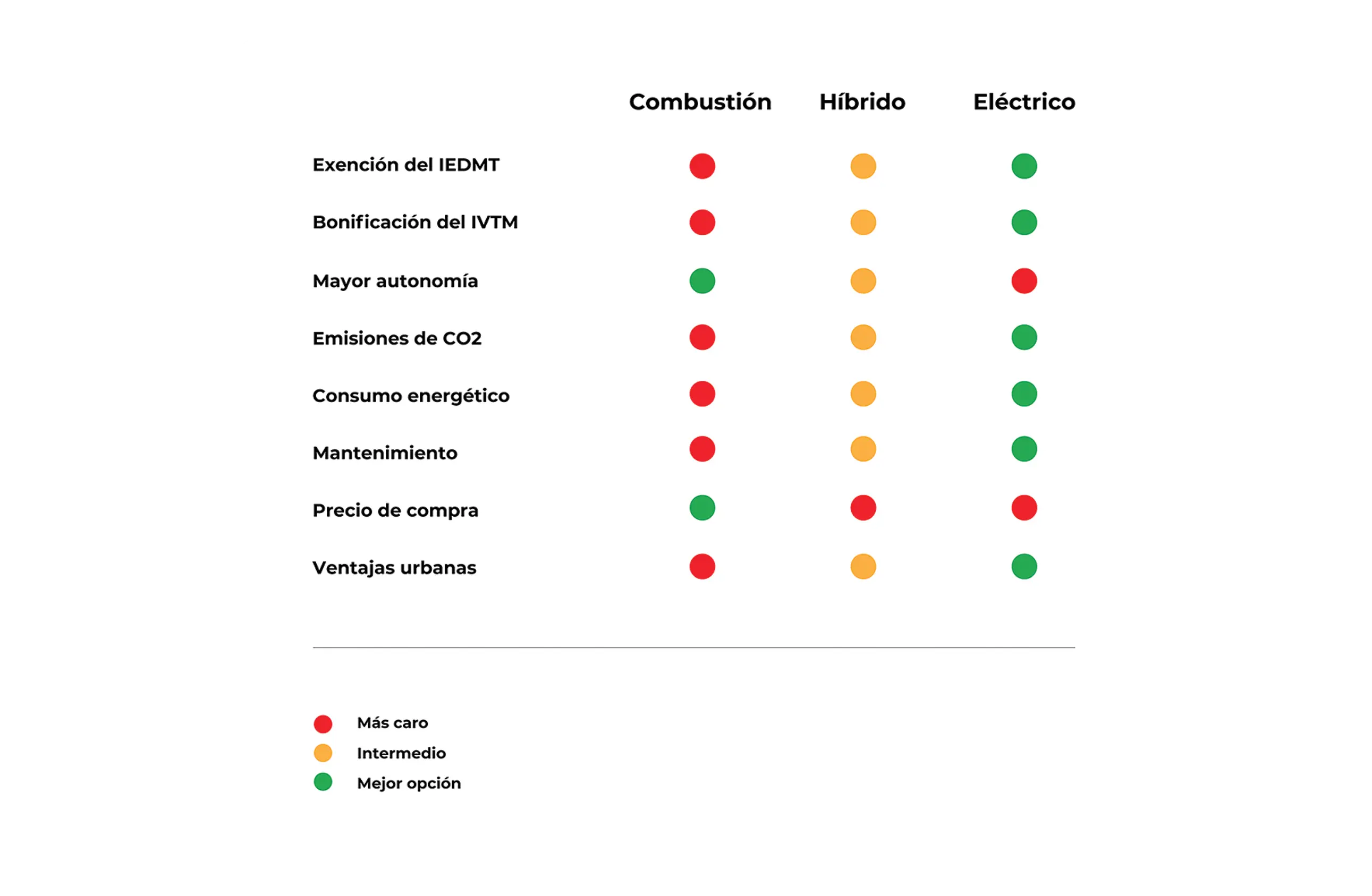 Comparativa de ventajas entre vehículos de combustión, híbridos y eléctricos. Los eléctricos destacan como la opción más ventajosa