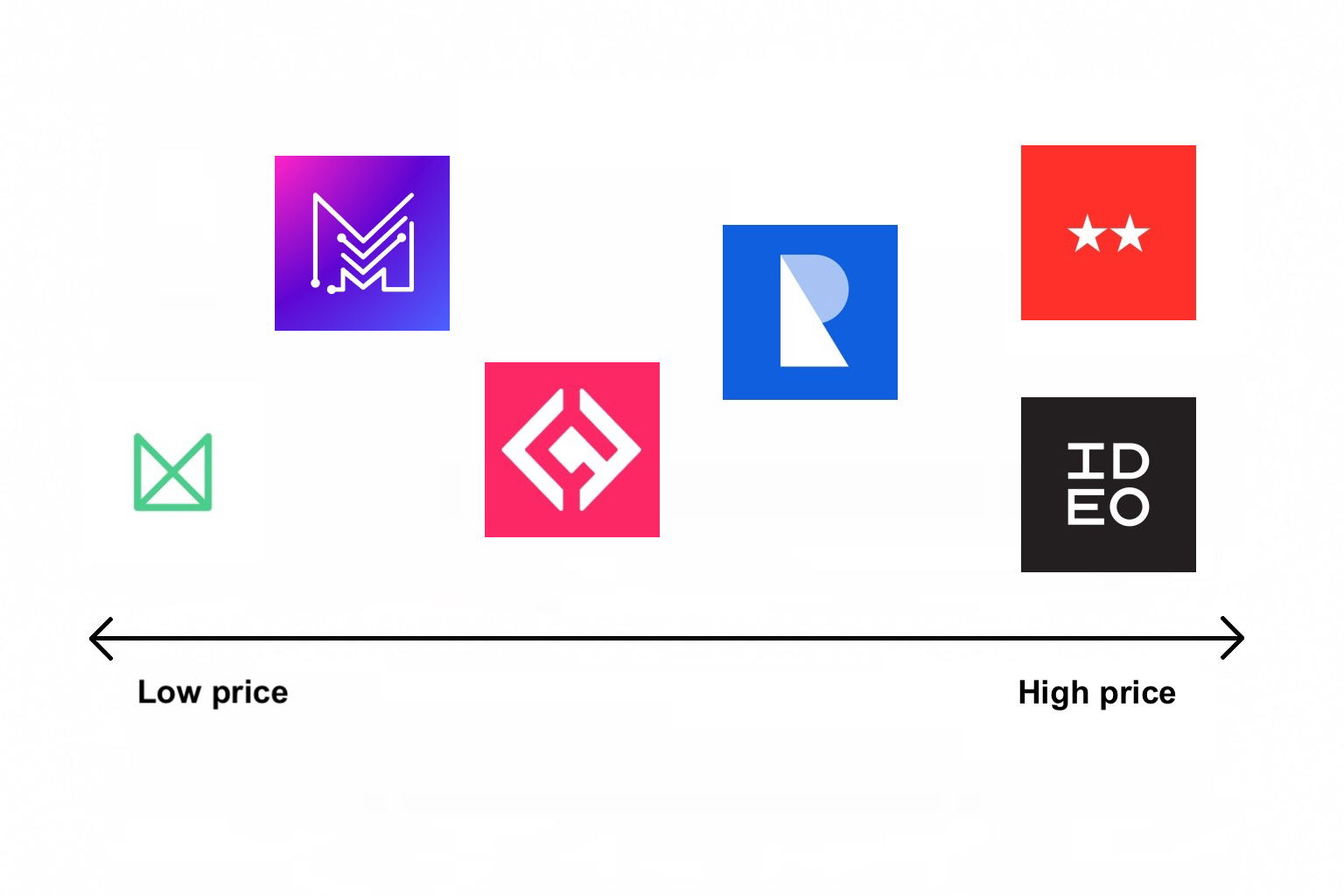 Low versus High price comparison of UX design agencies
