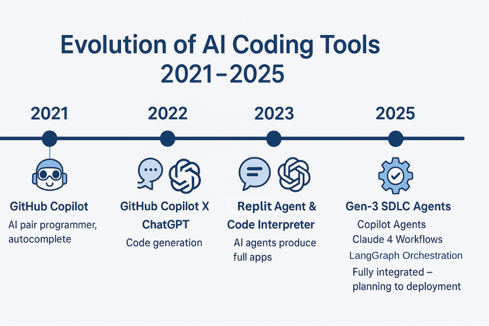 Thumbnail for: Beyond Copilot: How 3rd‑Generation AI Agents Are Re‑shaping the Entire SDLC in 2025