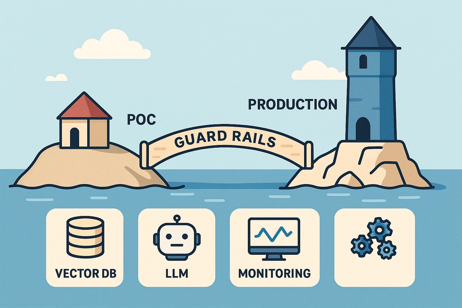 Thumbnail for: From POCs to Production: Building a Guard‑Railed AI Stack on a Startup Budget