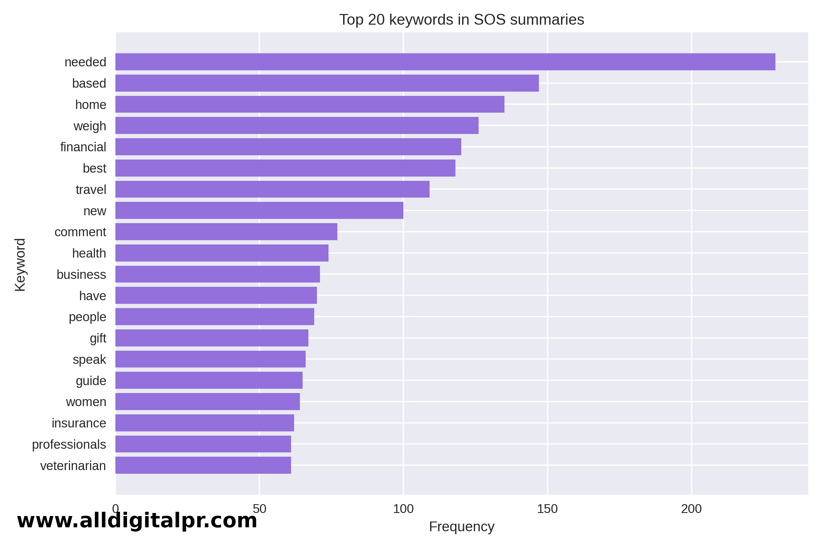 Keywords like “Experts”, “needed”, “travel”, “home” and “financial” were recurrent on Source of Sources.