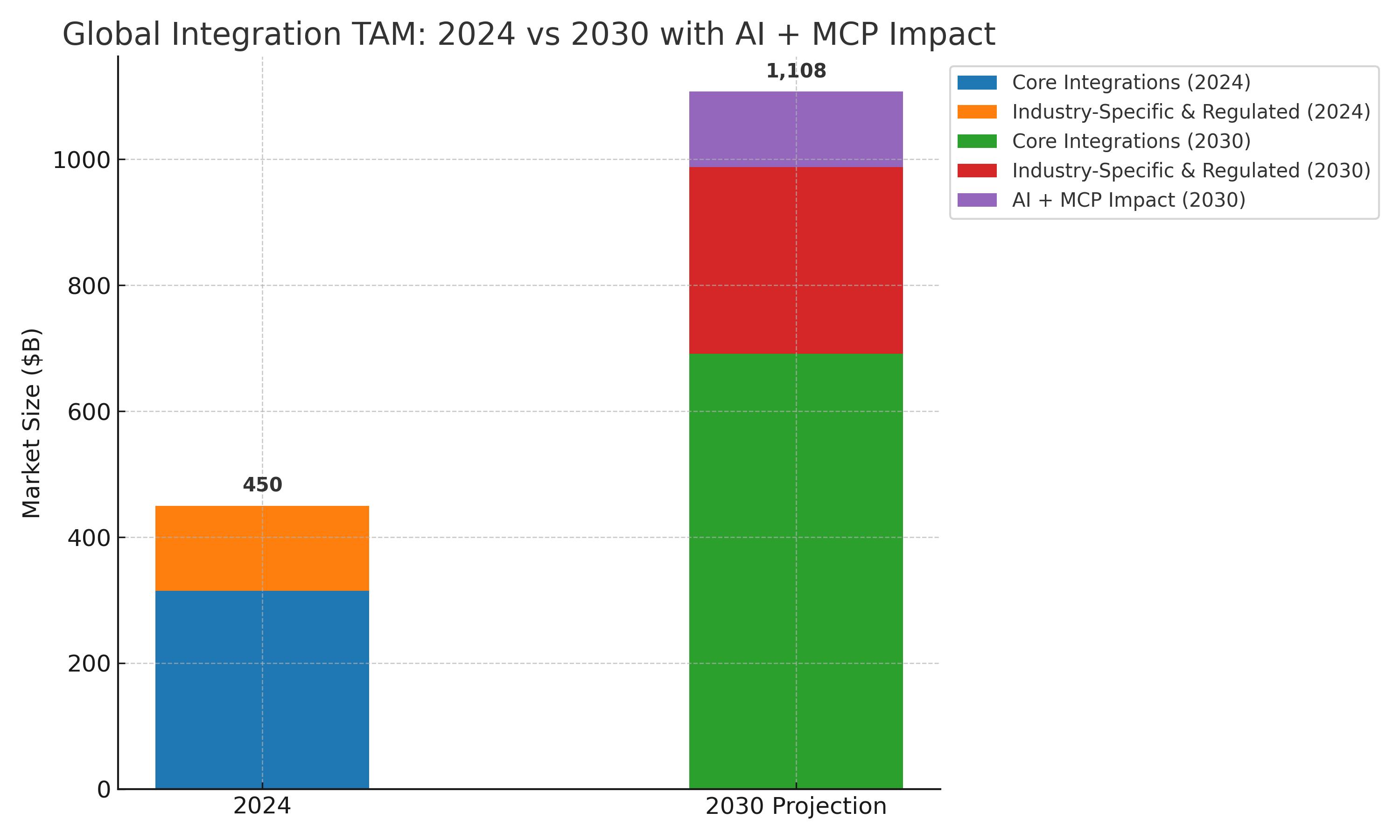 Global Integration TAM: Scenario Range to 2030