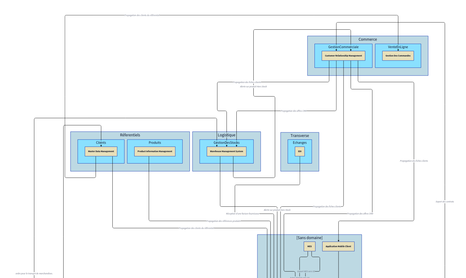 Diagramme généré AUTOMATIQUEMENT par EFR
