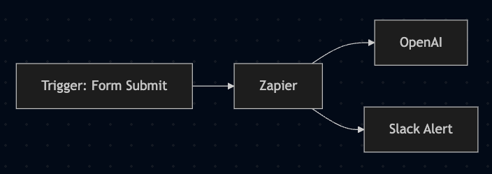 Thumbnail for: How to Ship Reliable AI Workflows with Zapier, Make.com, n8n & Airflow