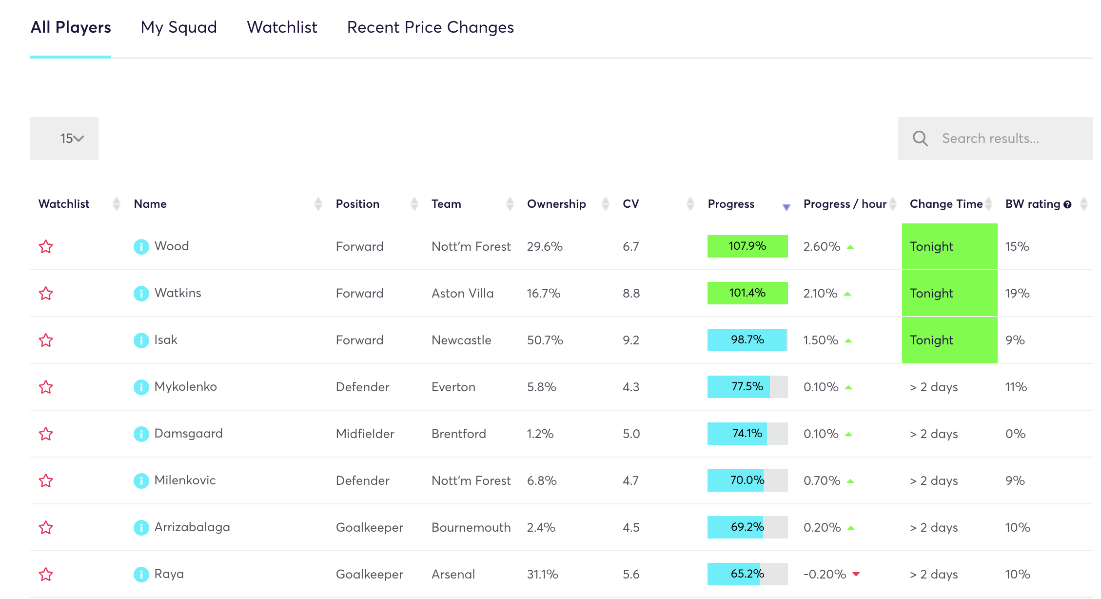 An image showing the latest FPL price rises and falls on the Fantasy Football Fix  price change predictor 