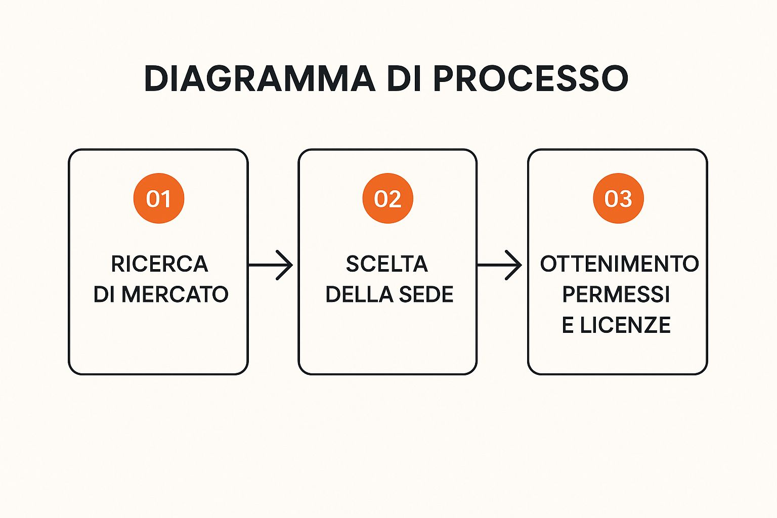 Diagramma di processo aprire un B&B