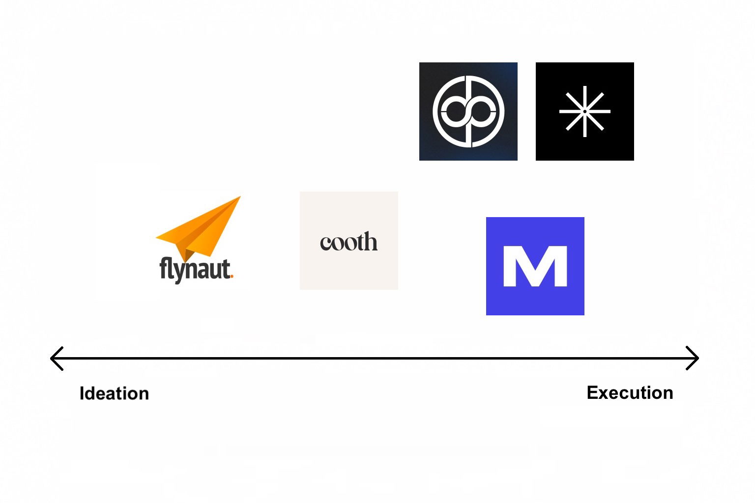 Ideation versus Execution comparison of Charlotte, NC UX design agencies