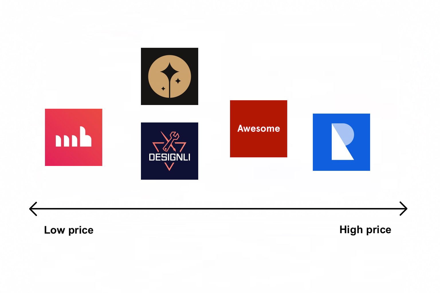 Low prices versus high prices comparison of startup UX design agencies