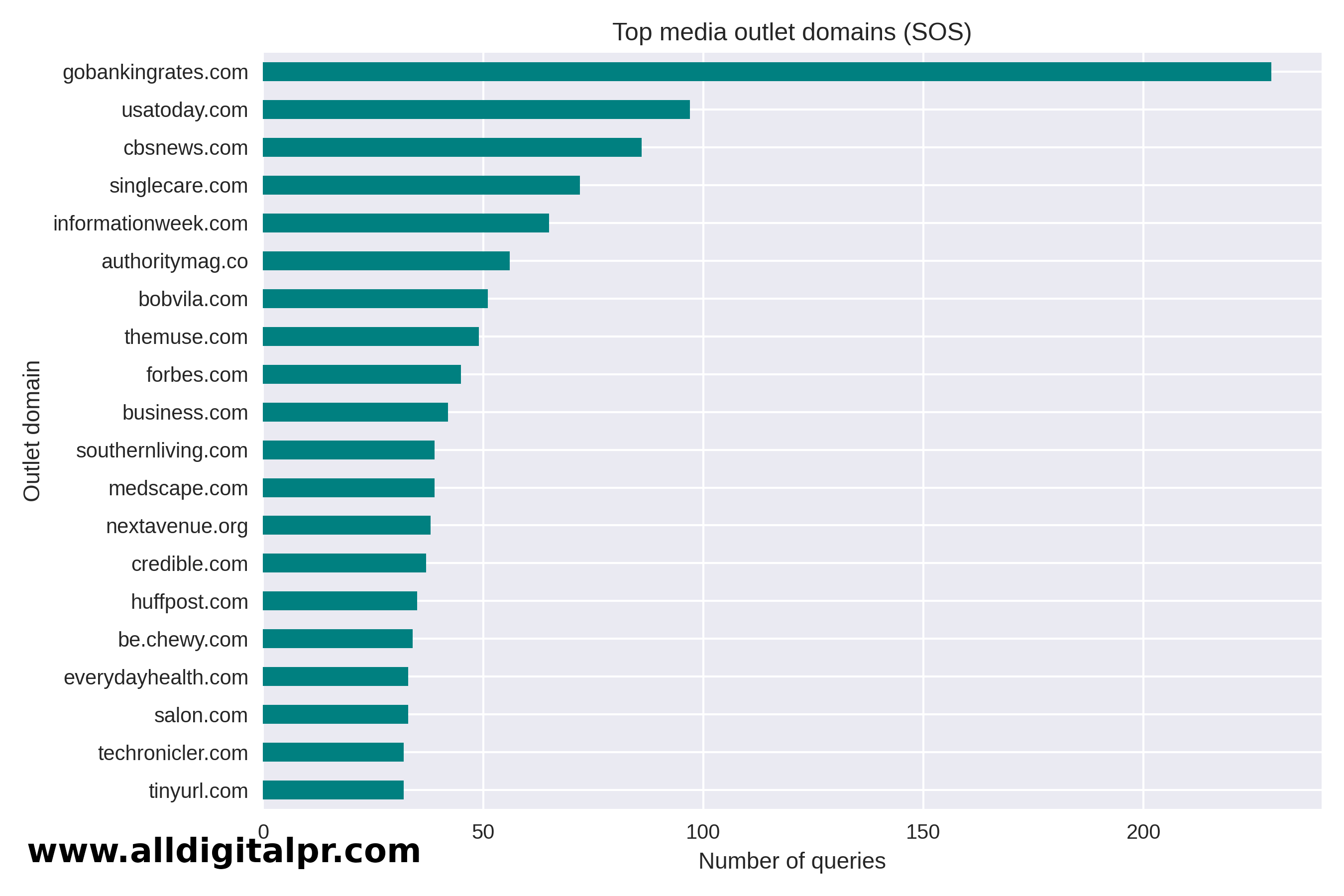 Media outlets such as Forbes, GOBankingRates, USA Today and CBS News top the list for SOS.